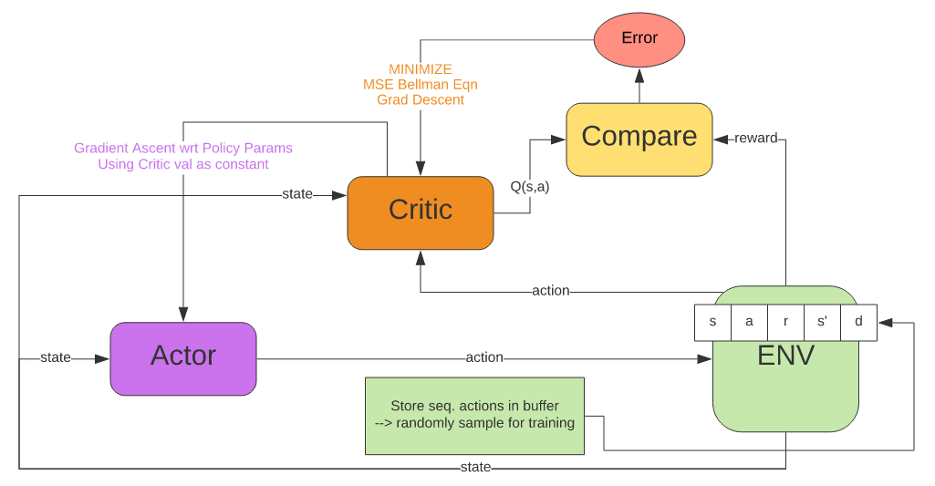 Learning to walk by Deep Reinforcement Learning